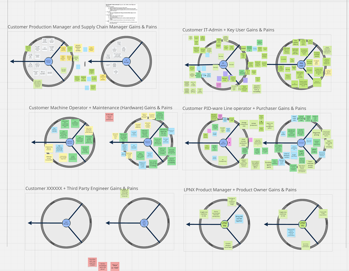 IoT Customer Personas