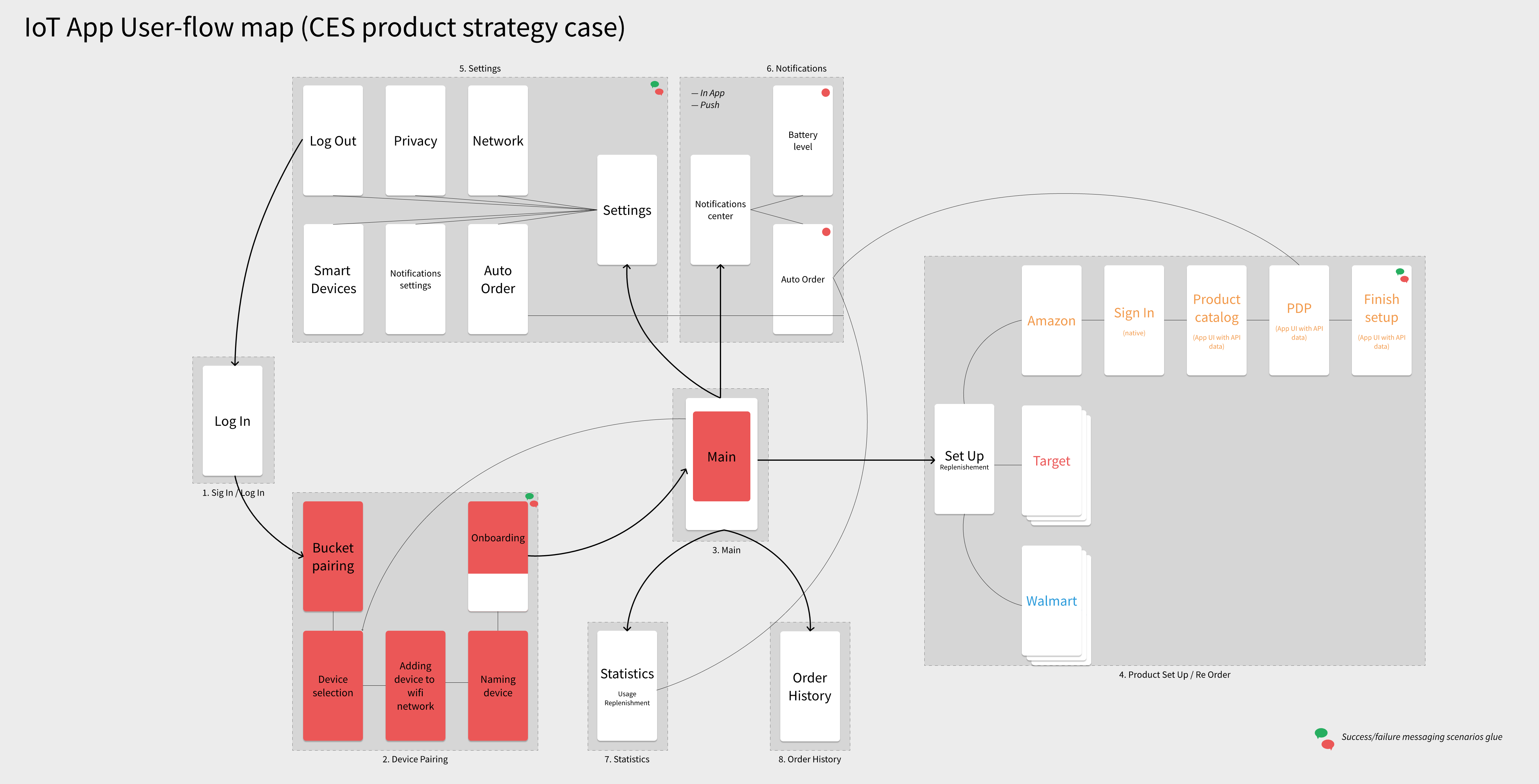 IoT User-flow CES Case