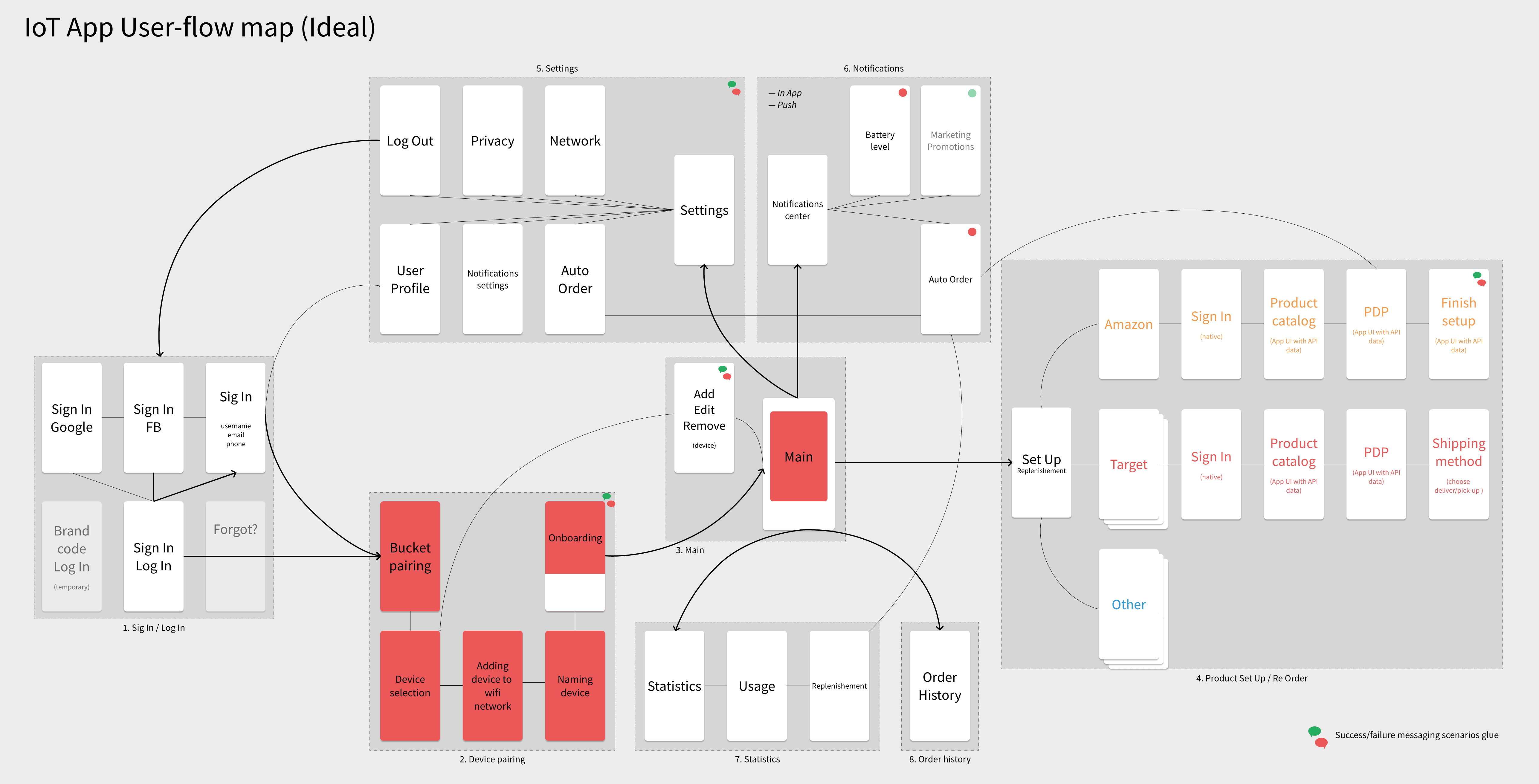 IoT User-flow Ideal
